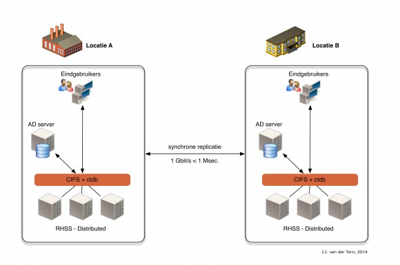 geo_replicatie