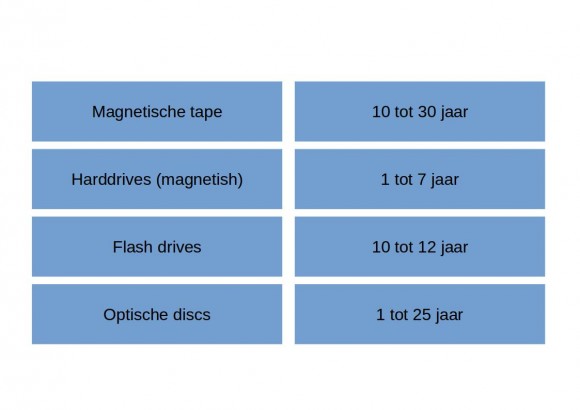 tabel levensduur media